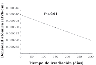 Evolución de la densidad atómica del 241Pu en función del tiempode irradiación.