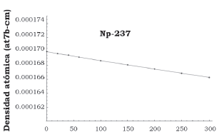  Evolución de la densidad atómica del 237Np en función del tiempode irradiación.