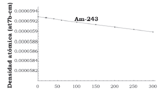  Evolución de la densidad atómica del 243Am en función del tiempode irradiación.
