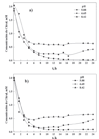 Efecto del pH en la hidrogenación de citral usando xilanasa inmovilizada,a) [H2O2] = 1 mM y b) [H2O2] = 2 mM.