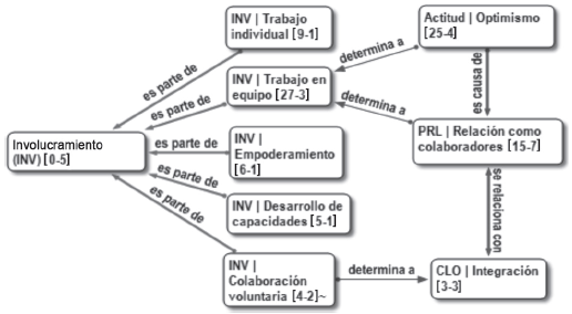 Micro-red involucramiento del factor humano.