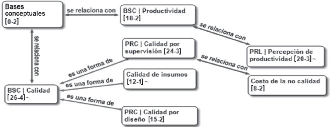 Micro-red percepción conceptual de la calidad y la productividad.