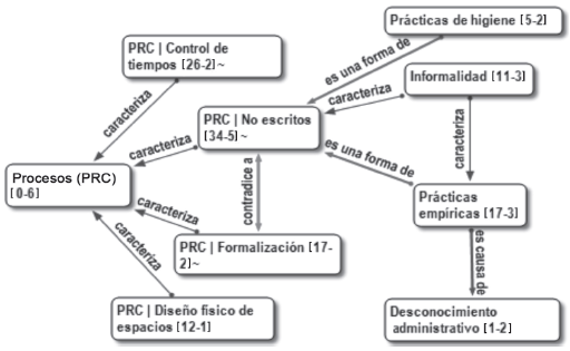 Micro-red gestión de procesos y procedimientos.