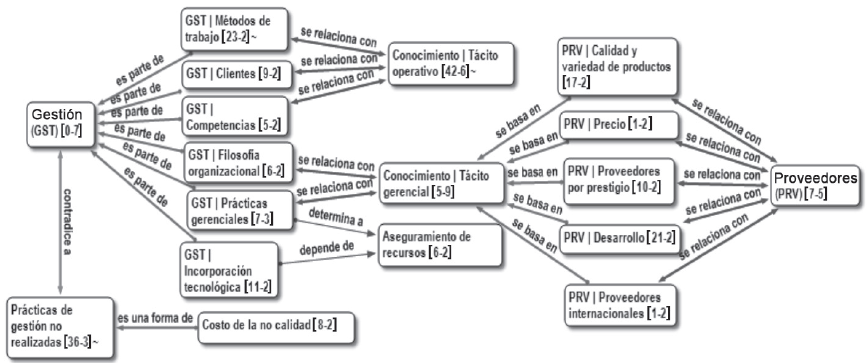 Micro-red prácticas de gestión de procesos, proveedores y conocimiento tácito.
