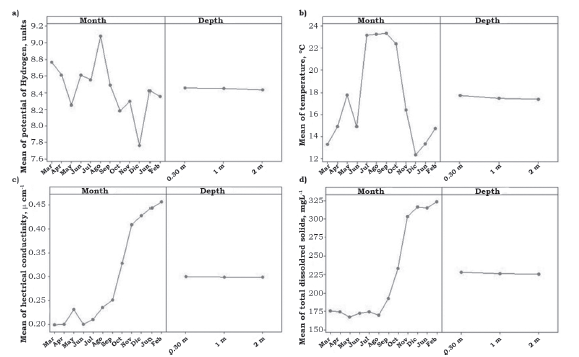 Levels of the parameters pH, T, EC and TDS in water samples from the Colina Lake in Chihuahua, Mexico.
