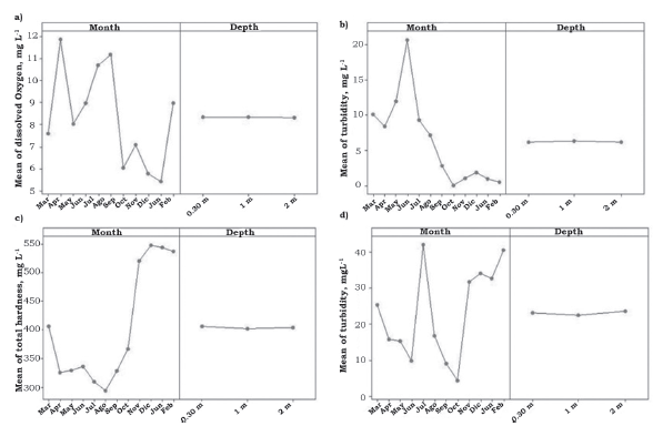 Levels of the parameters DO, Turbidity, TH, and Cl&minus; in water samples from the Colina Lake in Chihuahua, Mexico.