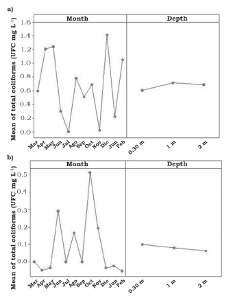 Levels of the parameters TC and FC in water samples from the Colina Lake in Chihuahua, Mexico.