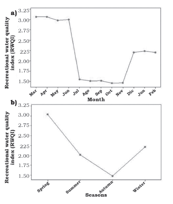 RWQI values calculated over several months and seasons at the Colina Lake in Chihuahua, Mexico.