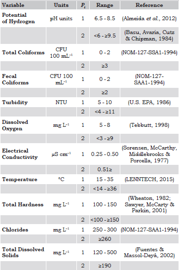 Specific range (Pi) to determine quality in a recreational body of water and the main references.