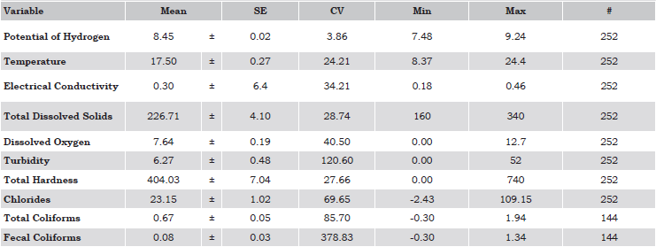 Specific range (Pi) to determine quality in a recreational body of water and the main references.
