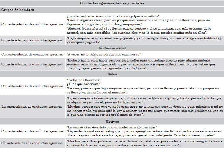 Fragmentos de grupos focales de hombres por temas.