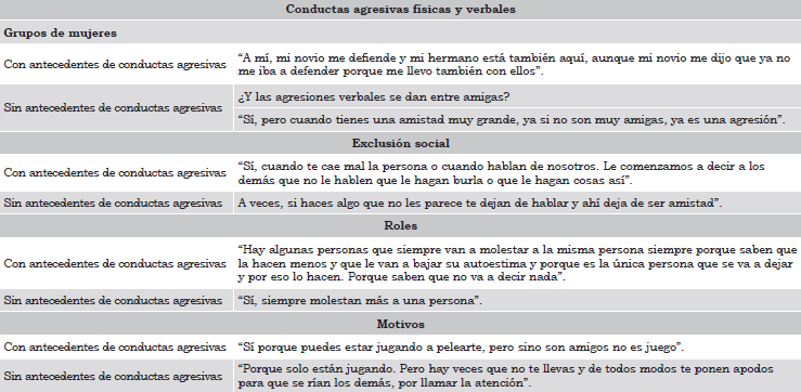 Fragmentos de grupos focales de mujeres por temas.