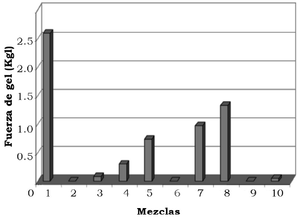 Valores promedio de la FG de las mezclas experimentales.