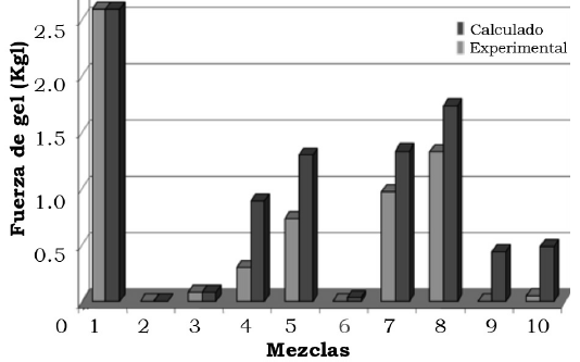 Comparaci&oacute;n de valores experimentales y calculados para fuerza de gel.