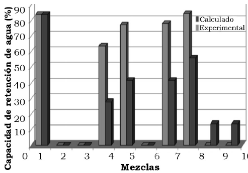 Comparaci&oacute;n de valores experimentales y calculados para capacidad de retenci&oacute;n de agua.