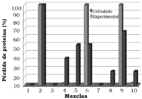 Comparaci&oacute;n de valores experimentales y calculados para p&eacute;rdida de prote&iacute;na en el agua liberada de los geles.