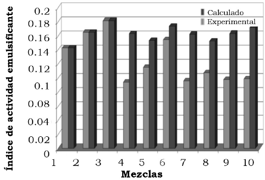 Comparaci&oacute;n de valores experimentales y calculados para IAE.