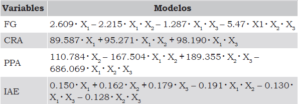 Eventos de sensibilizaci&oacute;n en diferentes comunidades abordadas. Variables Modelos