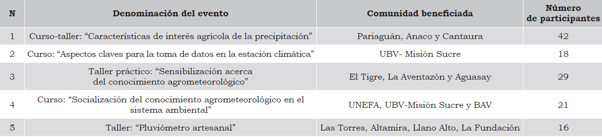 Eventos de sensibilizaci&oacute;n en diferentes comunidades abordadas.