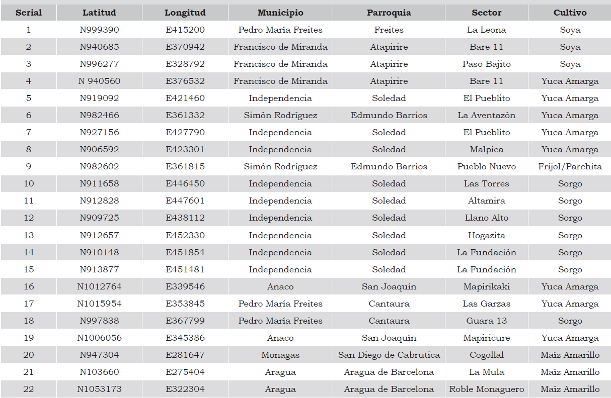 Metadata de la red de pluvi&oacute;metros alternativos del estado Anzo&aacute;tegui.