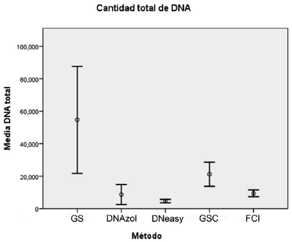 El m&eacute;todo GS recupera 54.6 &micro;g &plusmn; 46.0, DNAzol 8.7 &micro;g + 8.6, DNeasy 4.6 &micro;g &plusmn; 1.48, GSC 21.1 &micro;g &plusmn; 10.3 y FCI 9.4 &micro;g &plusmn; 2.8 (p = 0.03).