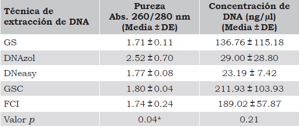 Par&aacute;metros de pureza y cantidad de DNA obtenidos en distintos m&eacute;todos de extracci&oacute;n.