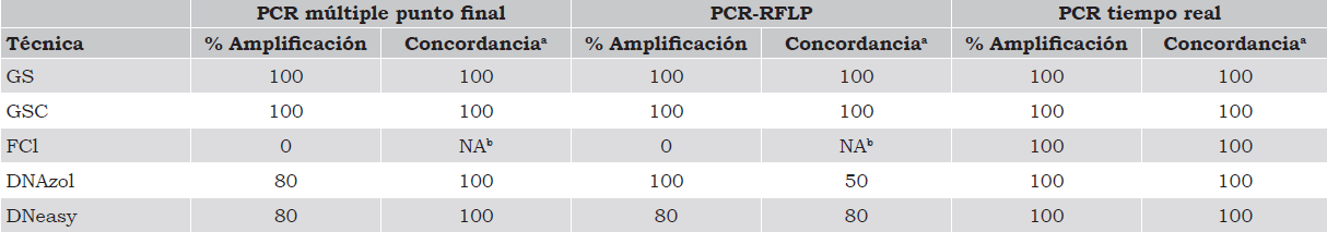 Porcentaje de la eficiencia de amplificaci&oacute;n y concordancia entre genotipos de GSTM1*0, GSTT1*0, CYP1A1 Ile462Val y AhR Arg554Lys.