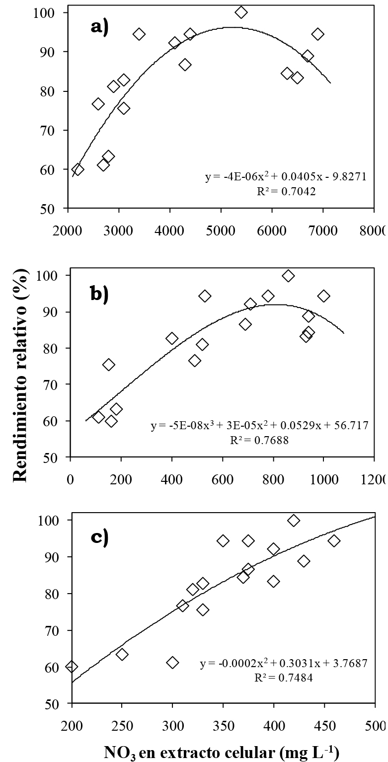 Relación entre la concentración de NO3 en el extracto celular de tallo y el rendimiento relativo en trigo a los a 41 DDS b 81 DDS y c 101 DDS