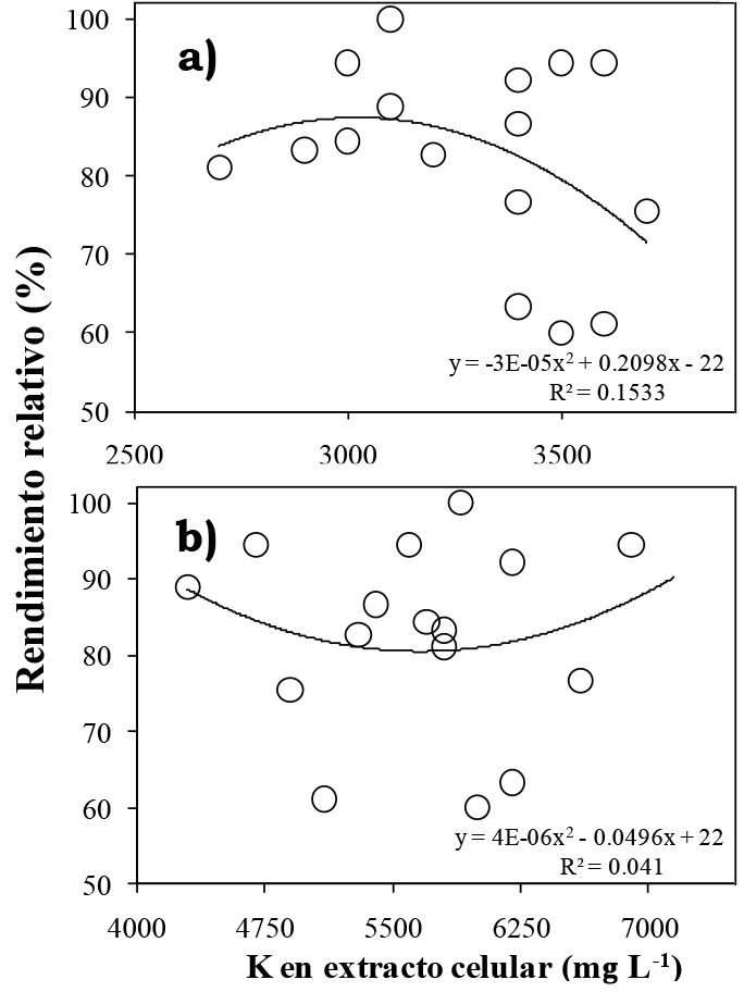 Relación entre la concentración de K en el extracto celular de tallo y el rendimiento relativo en trigo a los a 41 DDS y b 81 DDS
