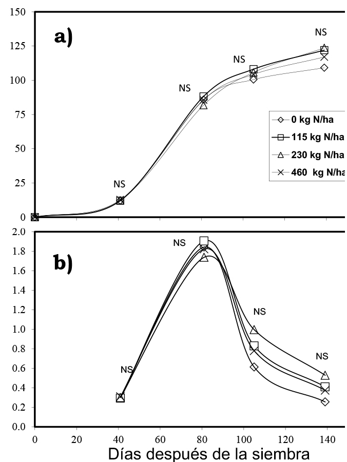 Efecto de la fertilización nitrogenada sobre el crecimiento del cultivo de trigo; a) crecimiento acumulado y b) flujo diario del crecimiento.