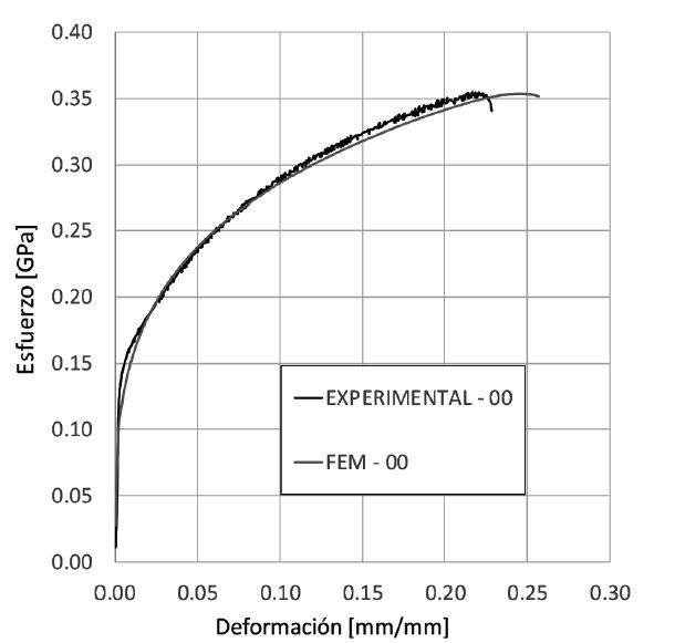 Curva real y de modelo de elemento finito del comportamiento esfuerzo-deformaci&oacute;n para la direcci&oacute;n 0&deg;.