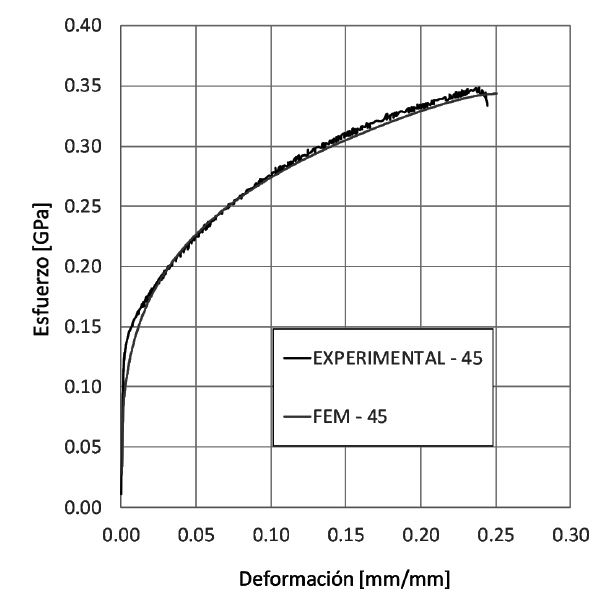 Curva real y de modelo de elemento finito del comportamiento esfuerzo-deformaci&oacute;n para la direcci&oacute;n 45&deg;.