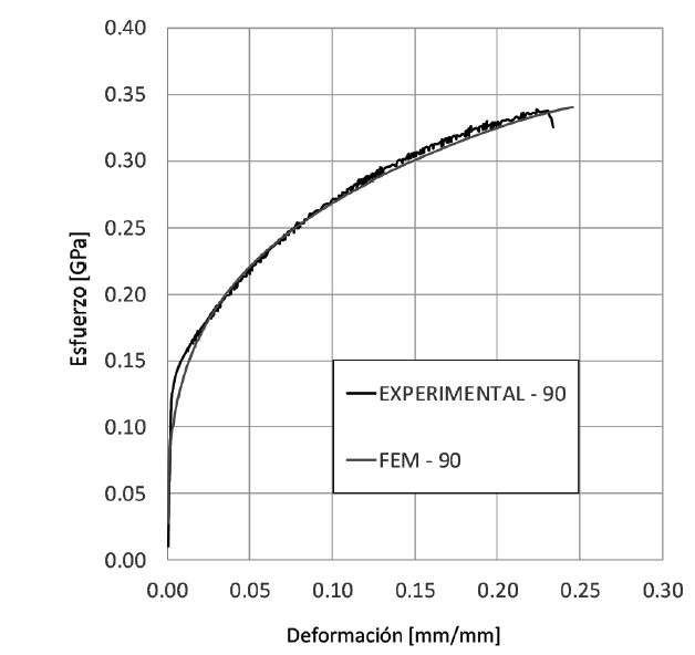 Curva real y de modelo de elemento finito del comportamiento esfuerzo-deformaci&oacute;n para la direcci&oacute;n 90&deg;.