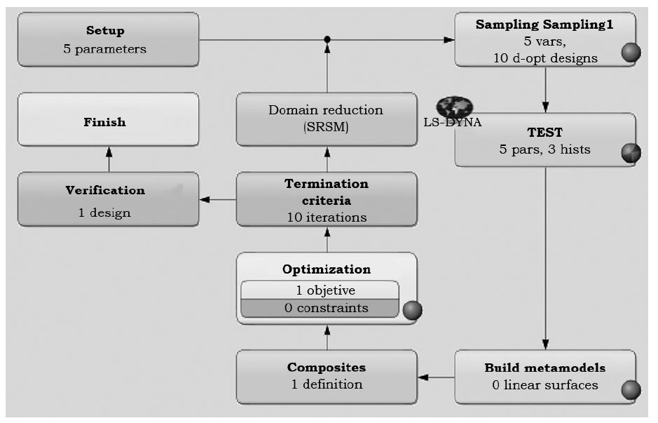Diagrama de flujo en el proceso de optimizaci&oacute;n en m&oacute;dulo LS-OPT&reg;.