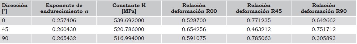 Par&aacute;metros de Barlat para el dise&ntilde;o factible en las direcciones de laminado.