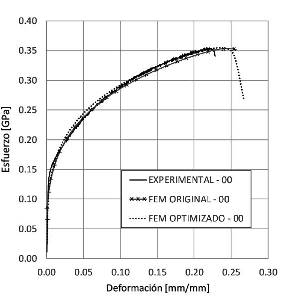Curva deformaci&oacute;n-esfuerzo, experimental, simulaci&oacute;n por elemento finito y simulaci&oacute;n por elemento finito con par&aacute;metros optimizados para la direcci&oacute;n 0&deg;.