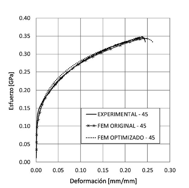 Curva deformaci&oacute;n-esfuerzo, experimental, simulaci&oacute;n por elemento finito y simulaci&oacute;n por elemento finito con par&aacute;metros optimizados para la direcci&oacute;n 45&deg;.