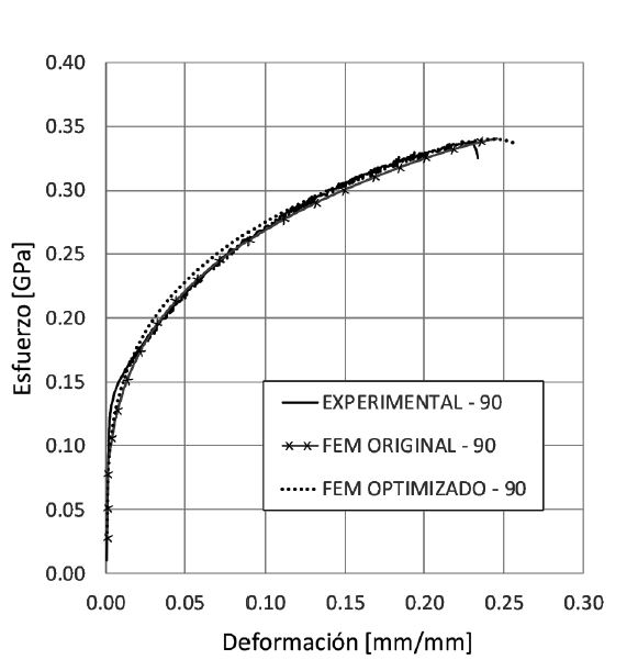 Curva deformaci&oacute;n-esfuerzo, experimental, simulaci&oacute;n por elemento finito y simulaci&oacute;n por elemento finito con par&aacute;metros optimizados para la direcci&oacute;n 90&deg;.