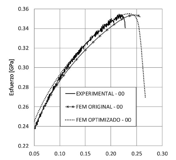 Curva deformaci&oacute;n-esfuerzo, experimental, simulaci&oacute;n por elemento finito y simulaci&oacute;n por elemento finito con par&aacute;metros optimizados para la direcci&oacute;n 0&deg; en la zona pl&aacute;stica.