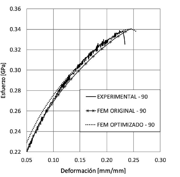 Curva deformaci&oacute;n-esfuerzo, experimental, simulaci&oacute;n por elemento finito y simulaci&oacute;n por elemento finito con par&aacute;metros optimizados para la direcci&oacute;n 90&deg; en la zona pl&aacute;stica.