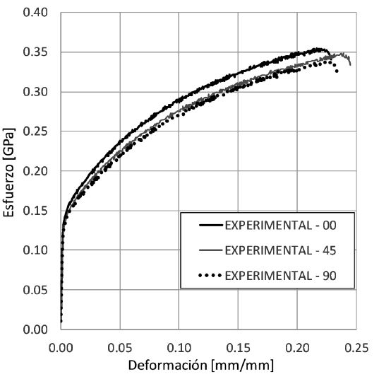 Comparaci&oacute;n de curvas esfuerzo real-deformaci&oacute;n real a 0&deg;, 45&deg; y 90&deg; de la direcci&oacute;n de rolado