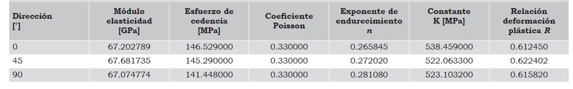 Propiedades mec&aacute;nicas de l&aacute;mina de aleaci&oacute;n de aluminio