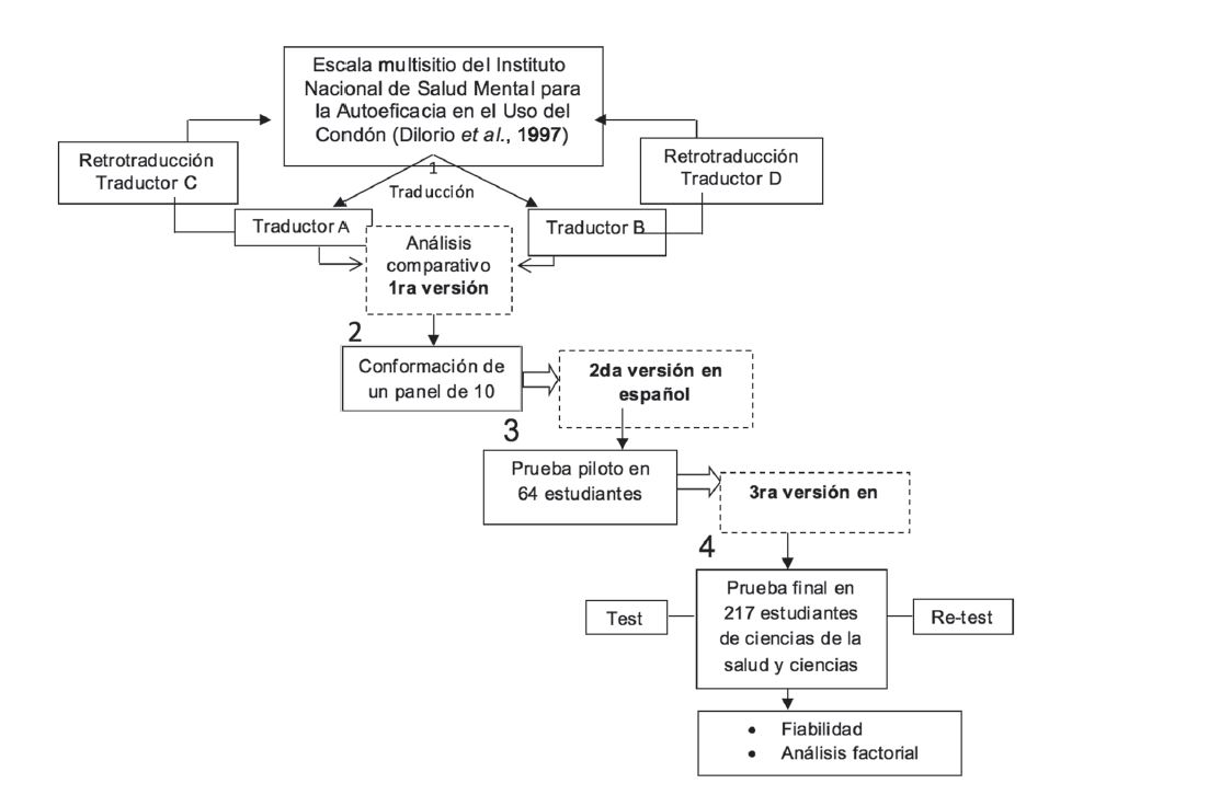 Proceso de validaci&oacute;n de la escala.