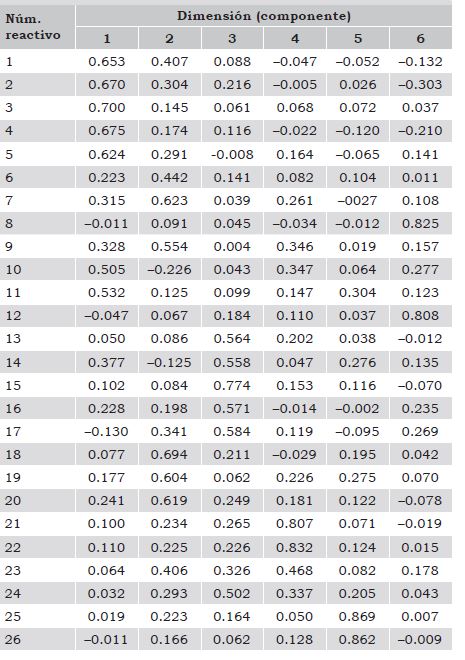 Matriz de componentes rotados.
