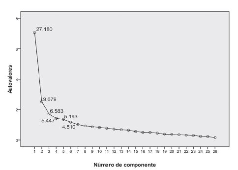 Importancia de la varianza de los seis primeros factores.