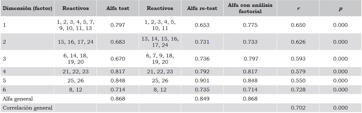 Consistencia interna y temporal por dimensiones.