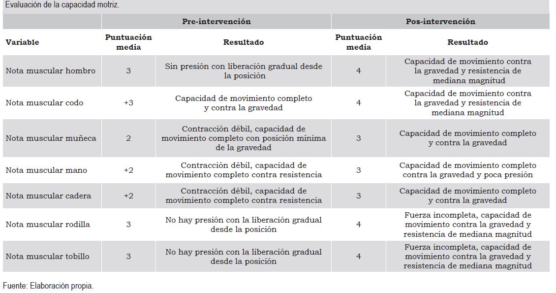 Evaluaci&oacute;n de la capacidad motriz.