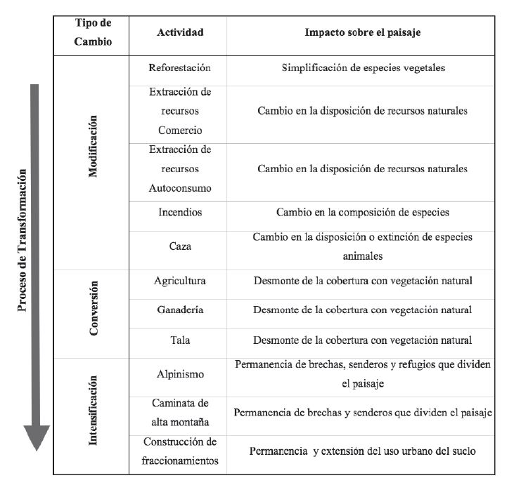 Proceso de transformaci&oacute;n t&iacute;pico del paisaje. En la figura se muestran los cambios percibidos por los usuarios en el paisaje de la zona centro de la regi&oacute;n Izta-Popo agrupados por el tipo de cambio.