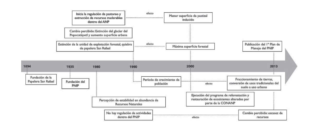 L&iacute;nea de tiempo del sistema socio-ecol&oacute;gico del paisaje en la zona centro de la regi&oacute;n Izta-Popo. Destacan eventos relacionados con el uso y manejo del bosque.