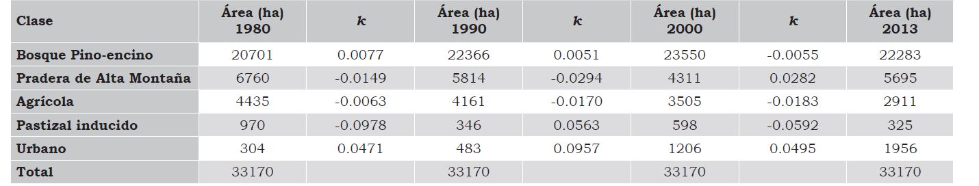 Superficie y tasa de cambio (k) para cada a&ntilde;o de estudio de las cobeturas/usos de suelo en la zona centro de la regi&oacute;n Izta-Popo.